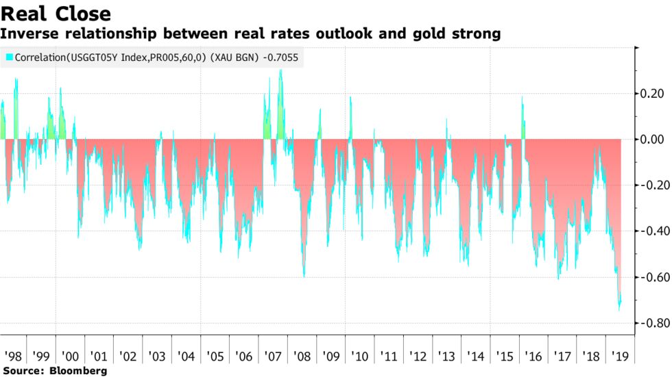 Inverse relationship between real rates outlook and gold strong