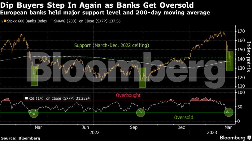Dip Buyers Step In Again as Banks Get Oversold | European banks held major support level and 200-day moving average