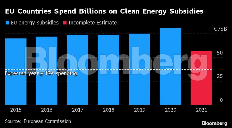 EU Countries Spend Billions on Clean Energy Subsidies |