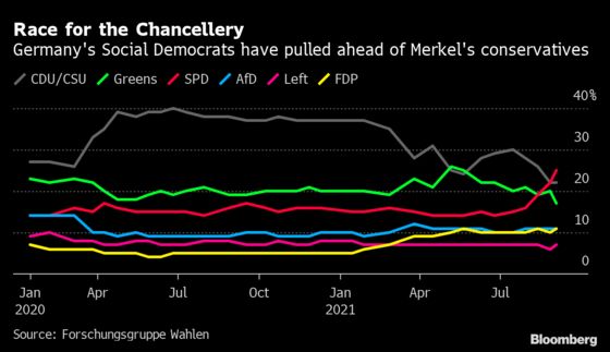 Merkel Heir Turns to Former Rival Merz to Reverse Poll Slump