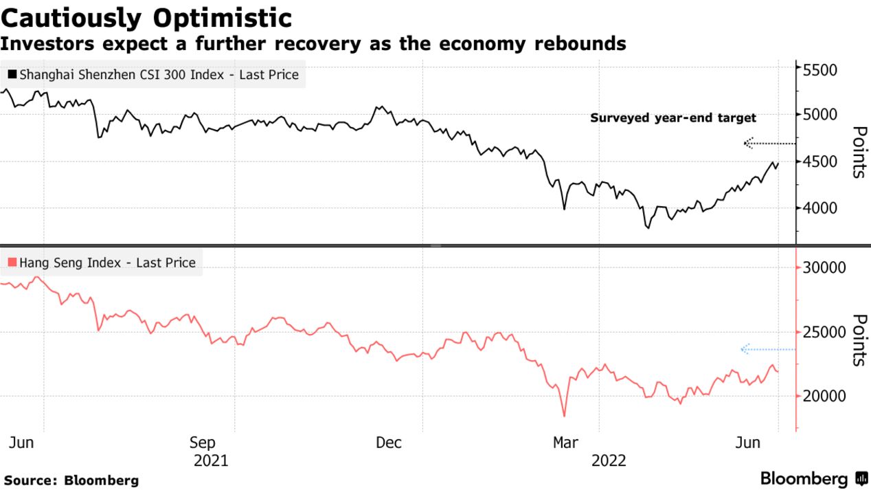 Investors expect a further recovery as the economy rebounds