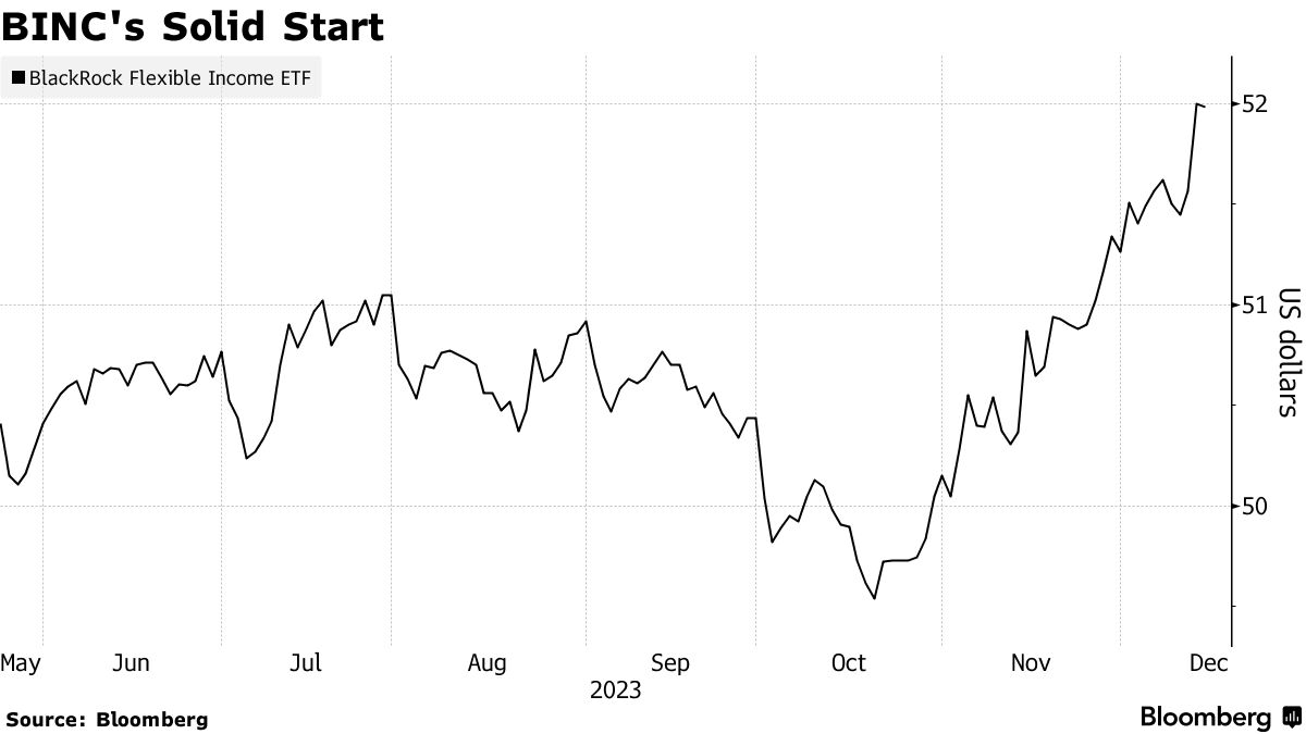ブラックロックの債券担当ＣＩＯ、２本目のアクティブ運用ＥＴＦ投入 - Bloomberg