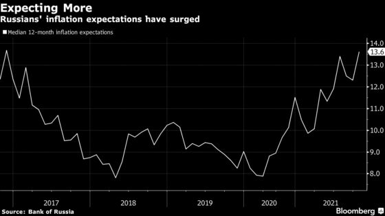 Russia Inflation Jumps Further, Pointing to Bigger Rate Hikes