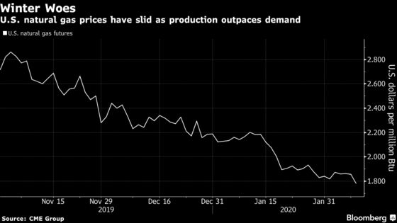 Natural Gas Tumbles to 4-Year Low on ‘Epic’ U.S. Demand Loss