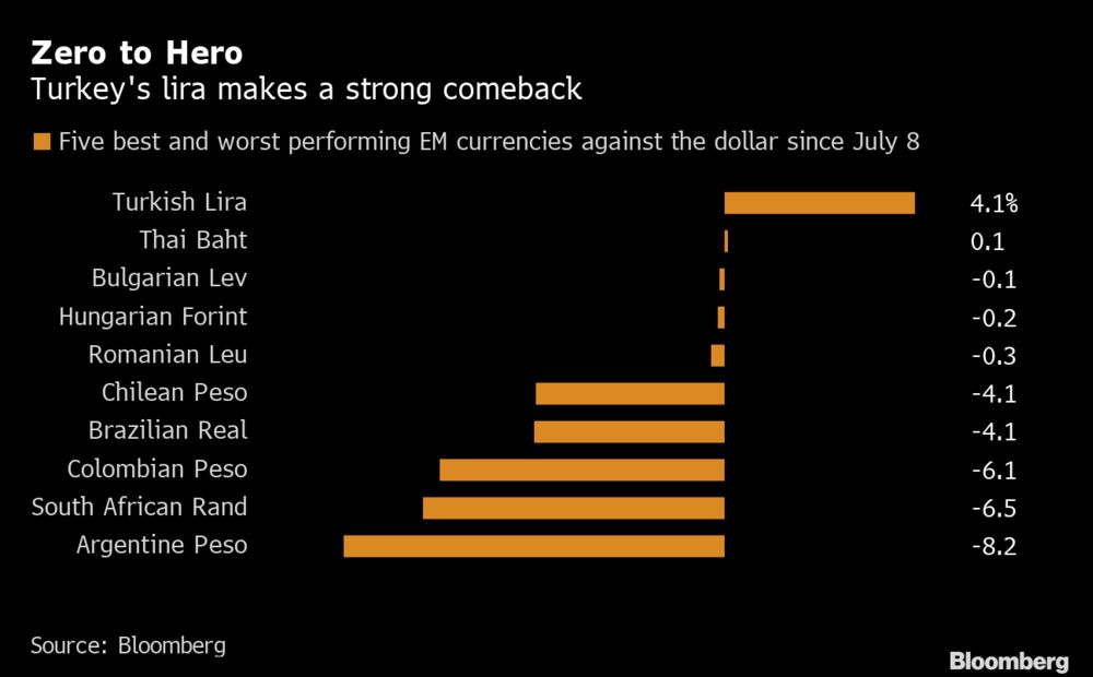 Turks Maxed Out On Dollars Help Drive Lira From Zero To Hero Bloomberg - 