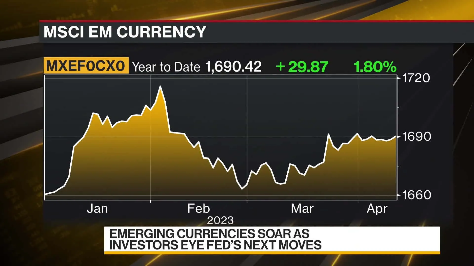 Watch Emerging Currencies Soar on Fed Outlook - Bloomberg
