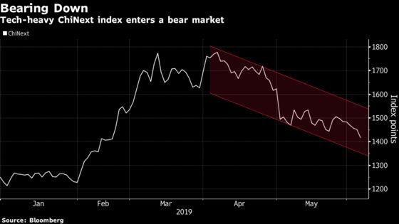 China Small Caps Fall Into Bear Market as Trade War Takes Toll