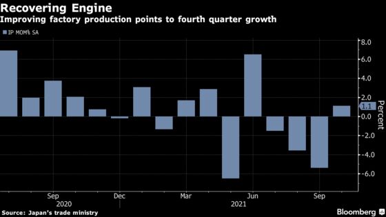 Japan Factory Production Edges Up as Asia’s Supply Snags Ease