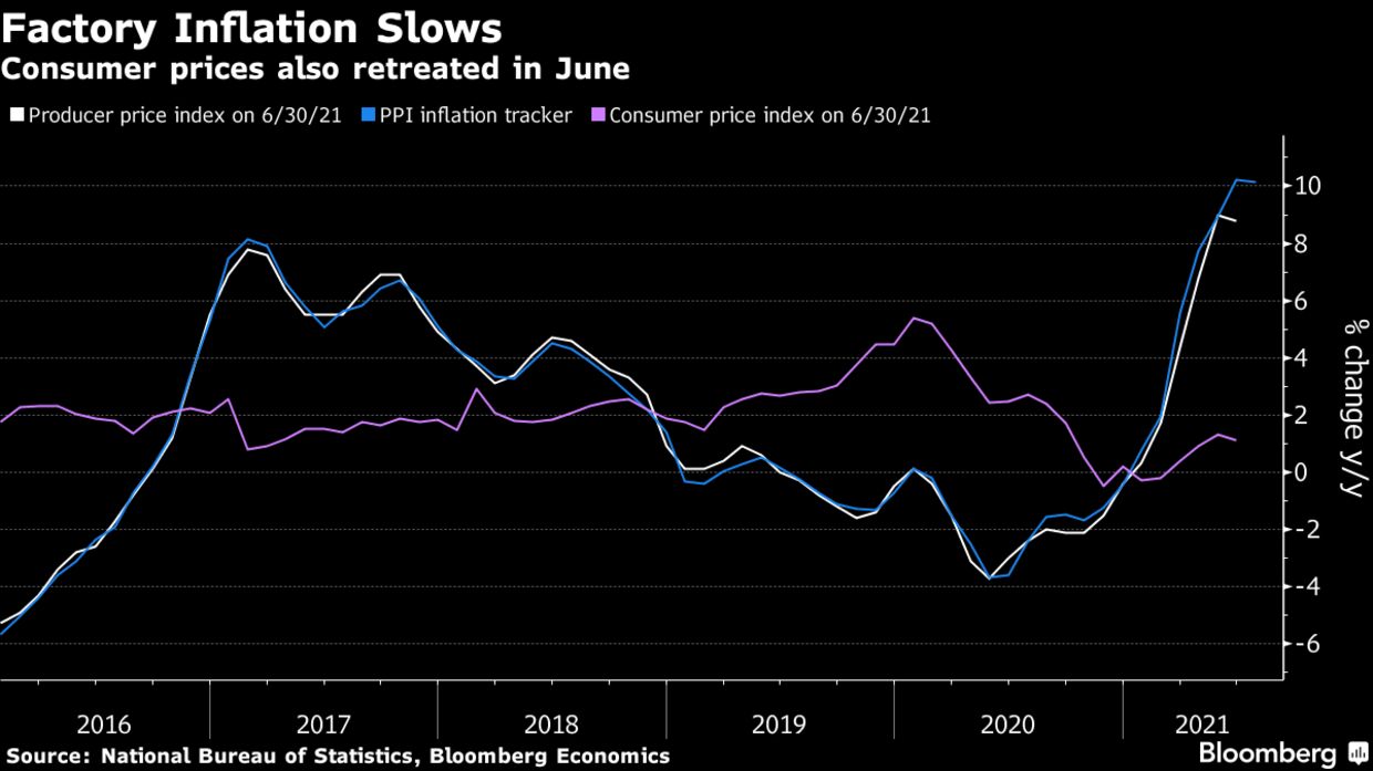 Consumer prices also retreated in June