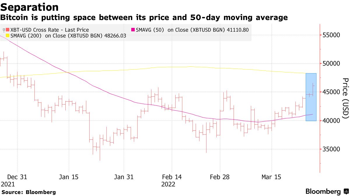 Bitcoin (BTC USD) Crypto Price Chart Past 50-Day Average May Point to Gains  - Bloomberg