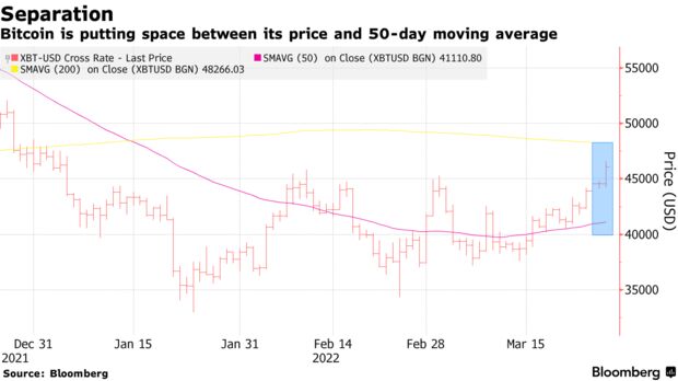 Bitcoin is putting space between its price and 50-day moving average