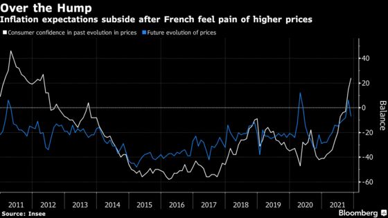 French Consumers’ Inflation Expectations Are Subsiding