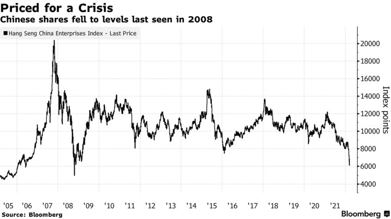 Chinese shares fell to levels last seen in 2008