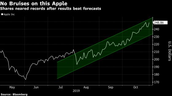 Apple Results Had ‘No Blemishes,’ According to Wall Street 