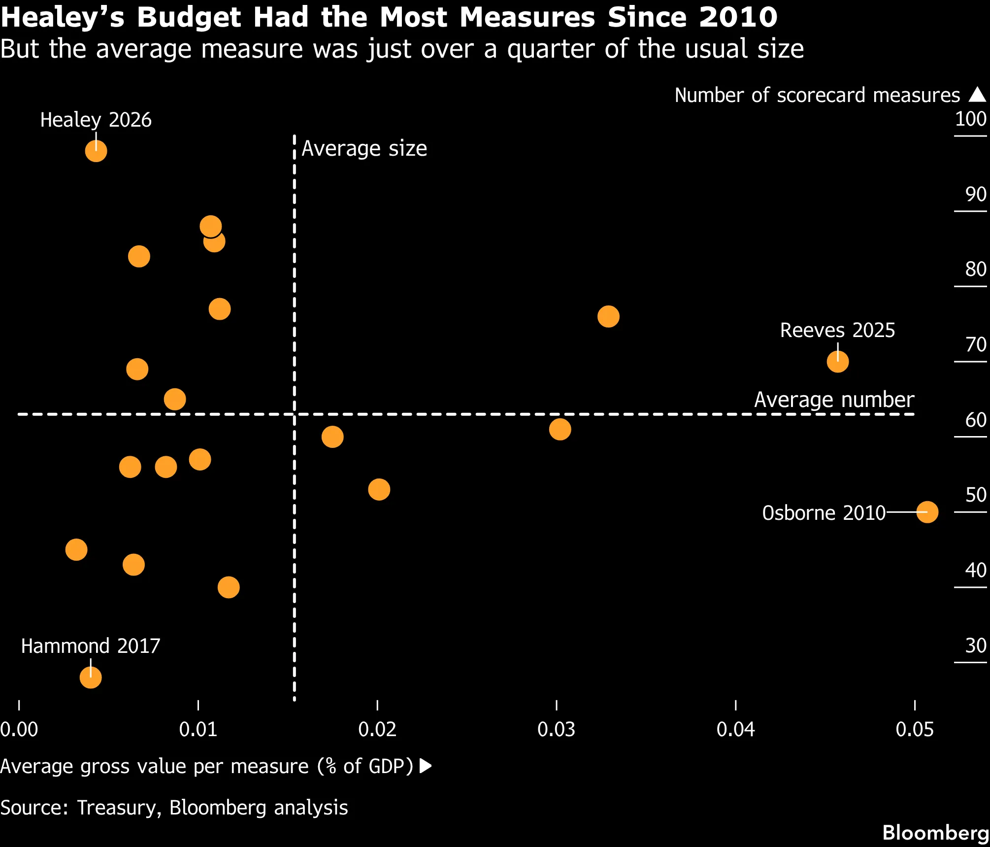 Healey’s Budget Had the Most Measures Since 2010 | But the average measure was just over a quarter of the usual size