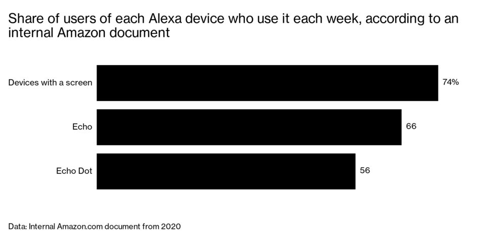 Share of users of each Alexa device who use it each week, according to an internal Amazon document