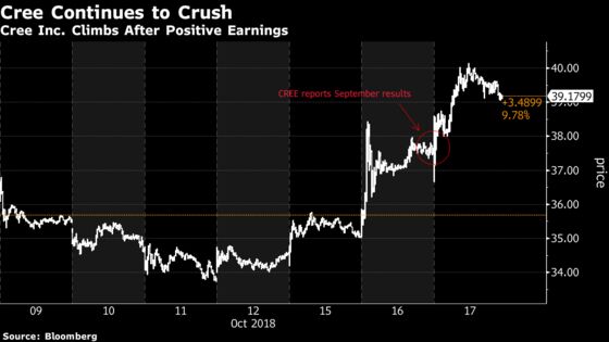 Cree's Strength Makes Short-Sellers' Worst Dreams Come True