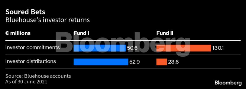 Soured Bets | Bluehouse's investor returns