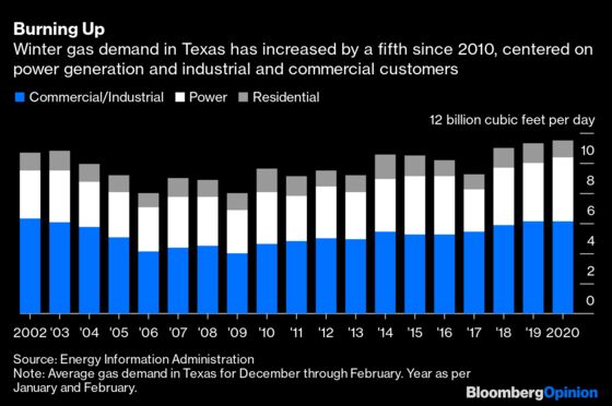 Texas' Power Crisis Was Also a Gas Crisis