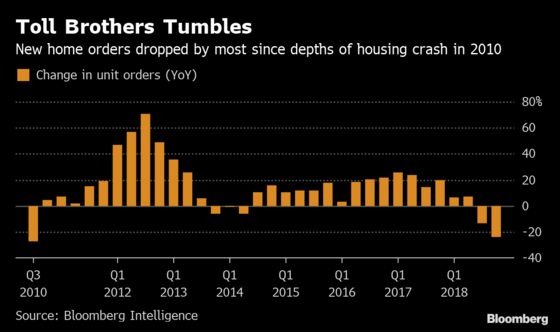 Toll Brothers Orders Plunge as California Buyers Vanish