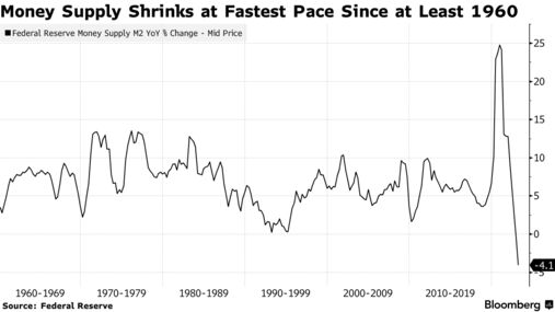 Money Supply Shrinks at Fastest Pace Since at Least 1960