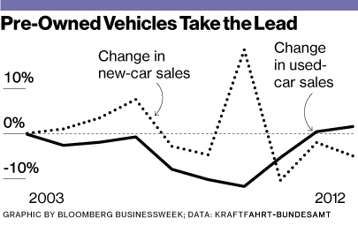 Why Germany's Used-Car Salesmen Are Busier - Bloomberg