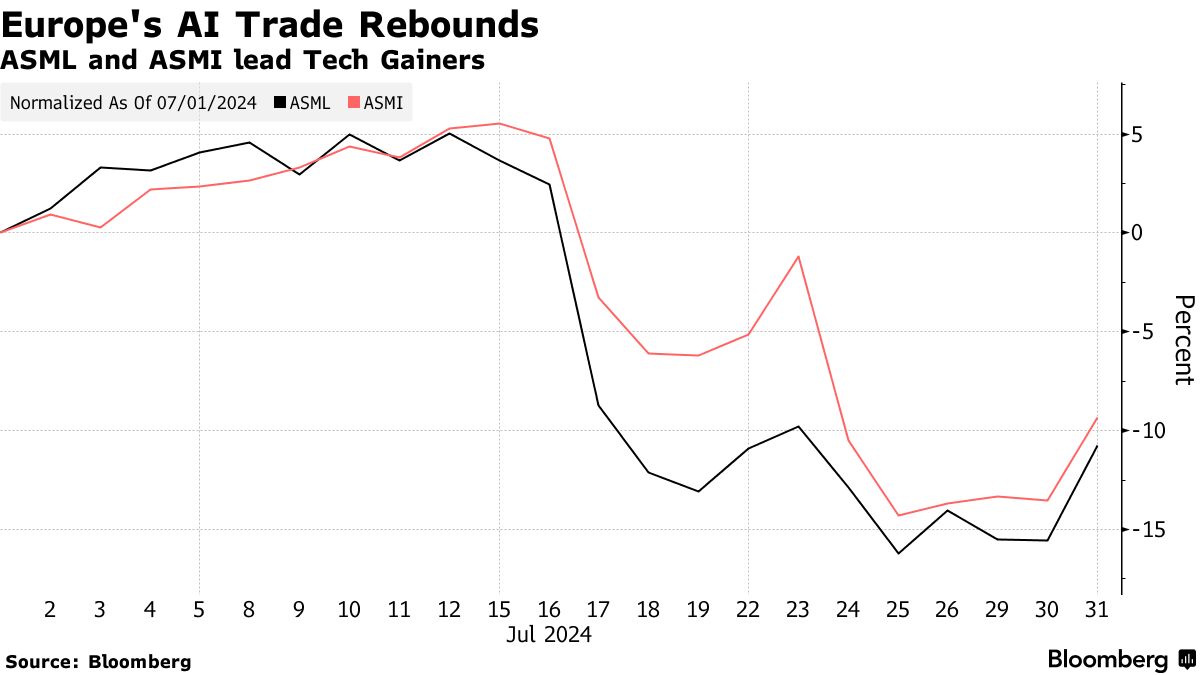 Tech Rally Lifts European Stocks as Fed Rate-Cut Signal Awaited - Bloomberg