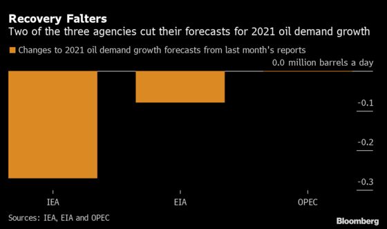 As the Oil Glut Drains, So Does Confidence About Demand Rebound