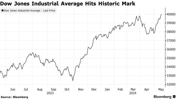 Dow Jones Industrial Average Hits Historic Mark