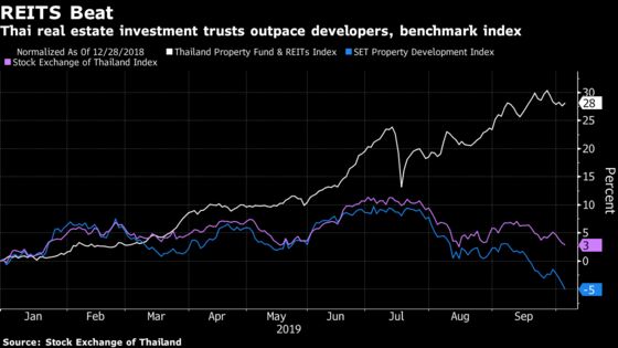 Asia’s Best REITs May Lose Appeal as Rally Trims Thai Yields