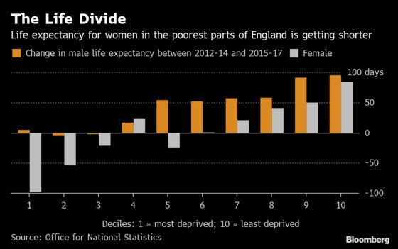 U.K. Wealth Divide Under Spotlight as Life-Expectancy Gap Grows
