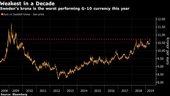 Swedish Krona Drops to Decade Low as Risk-Off Meets Growth Woes