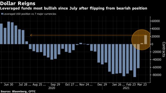 Macro Traders Couldn’t Care Less About Dollar Debasement Fears