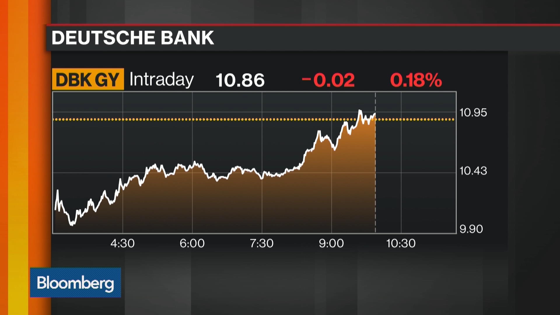 Watch How Investors Are Reacting to Deutsche Bank News? Bloomberg