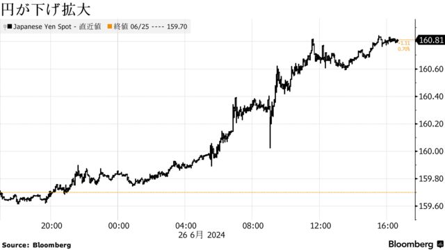円が下げ拡大