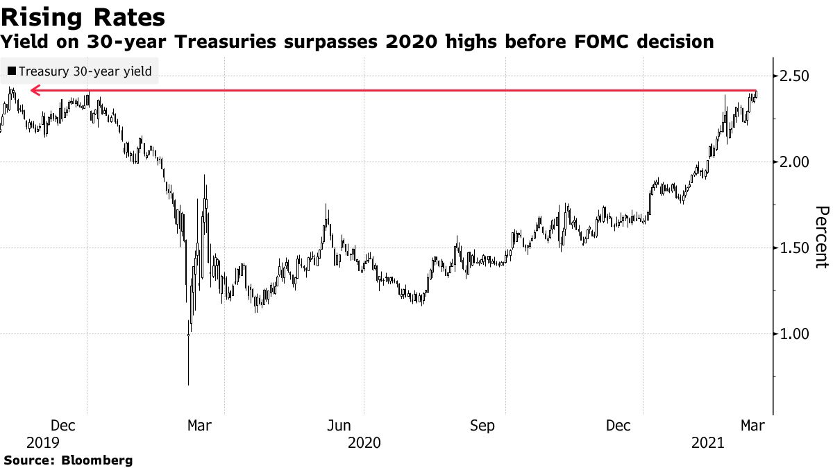 Yield on 30-year Treasuries surpasses 2020 highs before FOMC decision