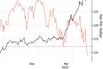 The Yen Is Now Resurgent Even as Broad Dollar Strength Persists