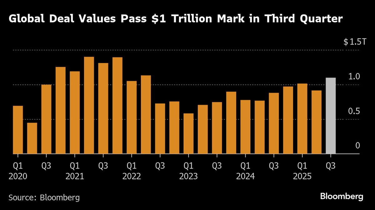 Dealmakers Defy Stubborn M&A Market With Rare $1 Trillion Haul