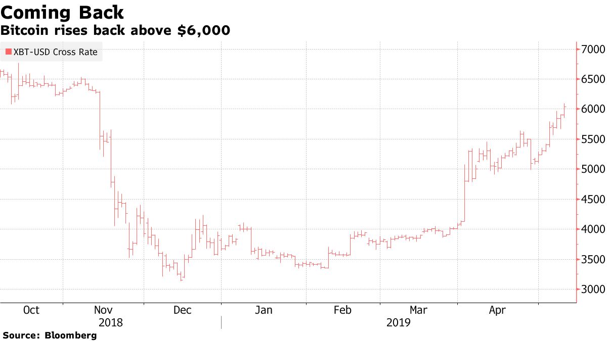 ビットコインが6000ドル突破－昨年11月以来 - Bloomberg
