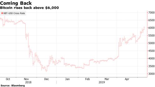 Bitcoin rises back above $6,000