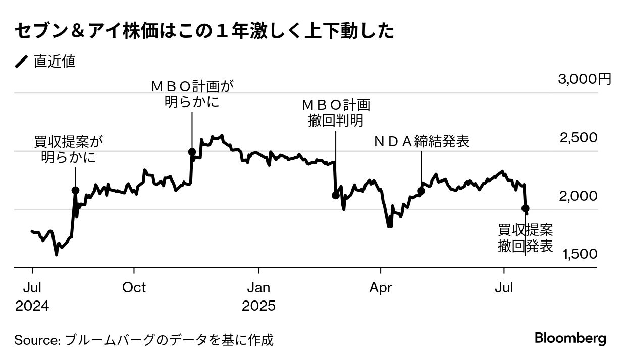 ビジネス・経済 investment banking セブンの消せぬ「買われる｣リスク、変革なければまた標的の可能