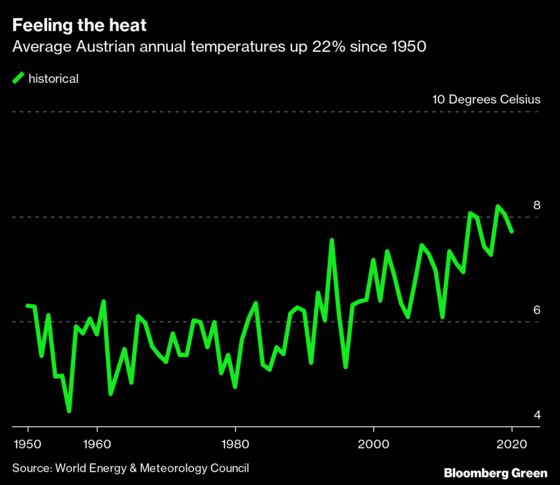 Home to Freud, Austria Debates Carbon-Tax Therapy to Ease Climate Anxiety