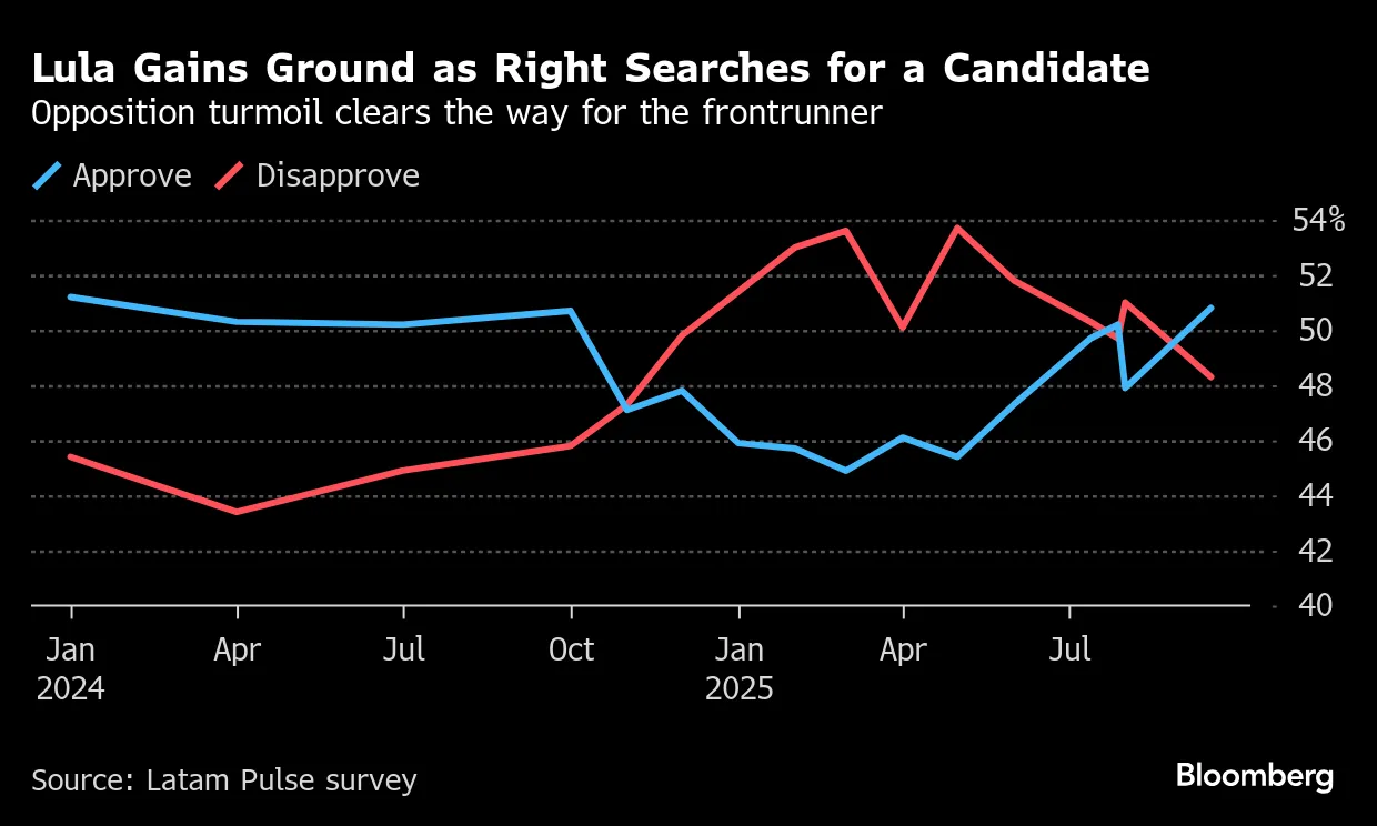 Lula Gains Ground as Right Searches for a Candidate | Opposition turmoil clears the way for the frontrunner