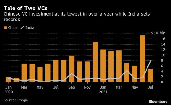 Venture Capital Firms Turn to India With China’s Tech Crackdown