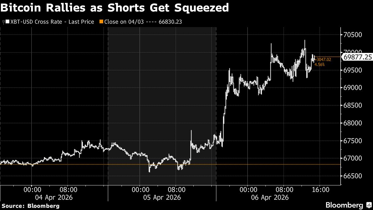 Finance: Bitcoin surpasses $70,000 as traders adjust their positions in response to escalating war tensions.