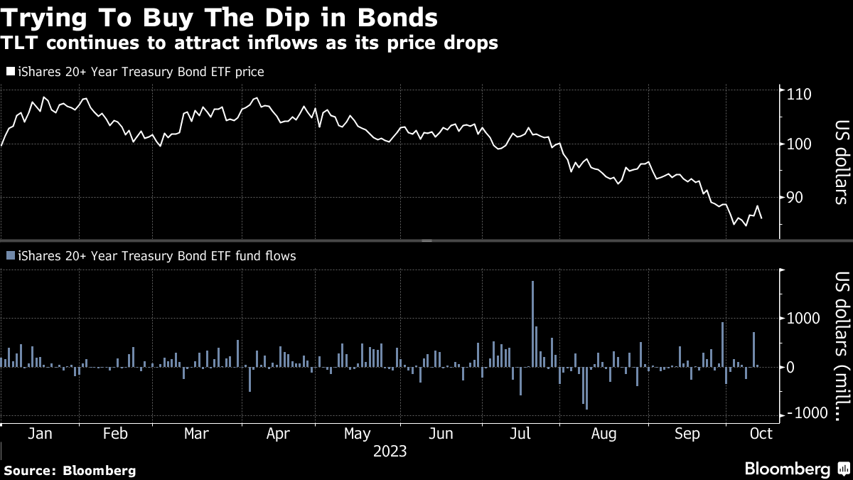 Tech Stocks Are Defying Bond Warnings in Historic QQQ-TLT Funds Gap - BNN  Bloomberg