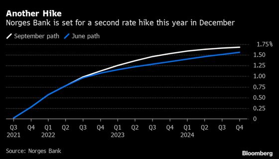 Norway Flags December Rate Hike With Recovery on Track