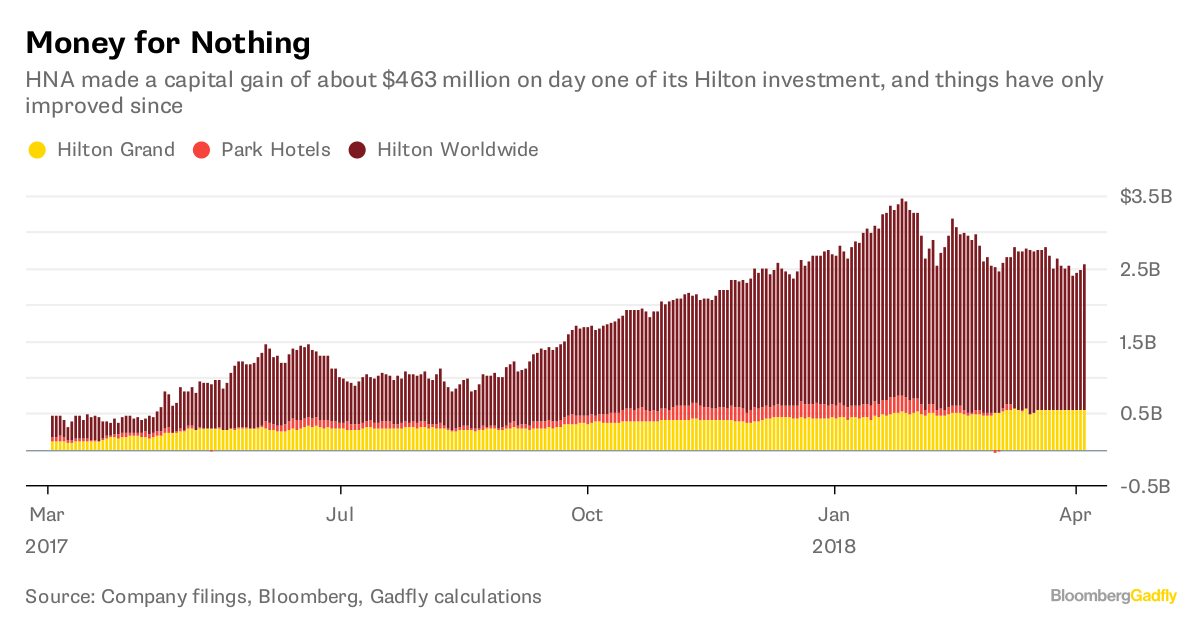 Digging Up the Facts on Hilton Worldwide Holdings Inc. (HLT)