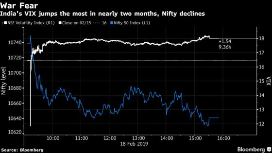 Global Rally Skips Indian Stocks as Nation Retaliates to Attacks