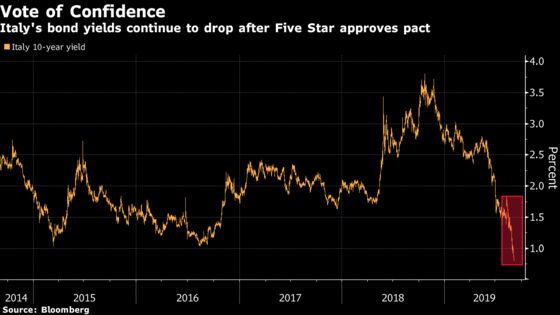 Italian Assets Surge as Coalition Passes Key Test From Five Star